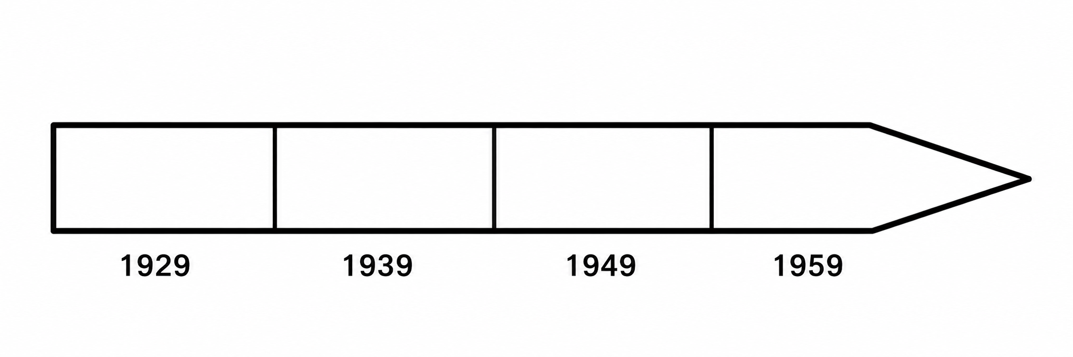 Frise chronologique