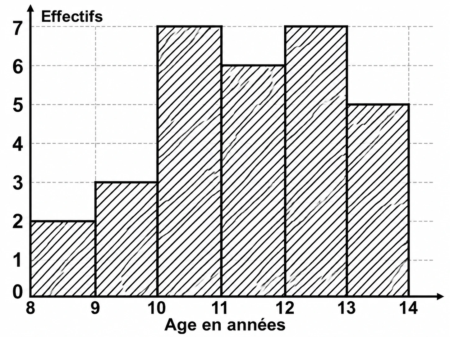Histogramme des âges