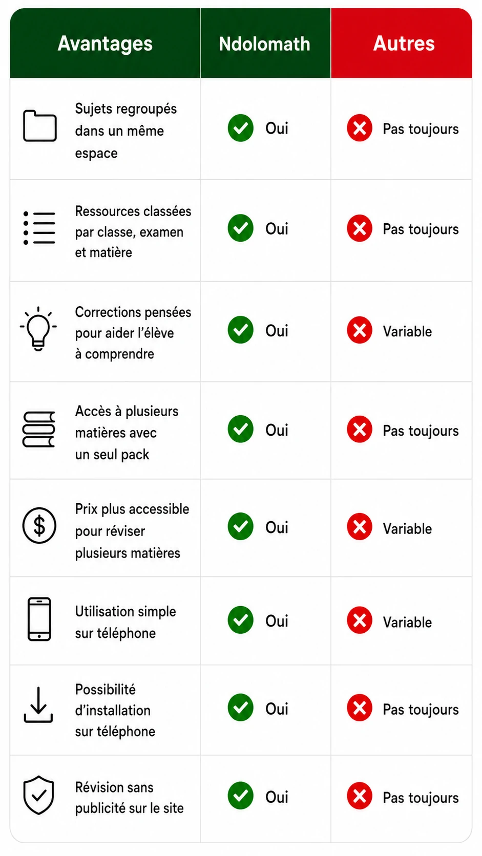 Comparaison entre Ndolomath et les autres solutions